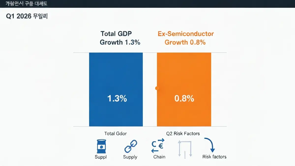 2026년 1분기 한국 GDP 성장률 반도체 기여도 및 비반도체 성장률 비교 차트 인포그래픽