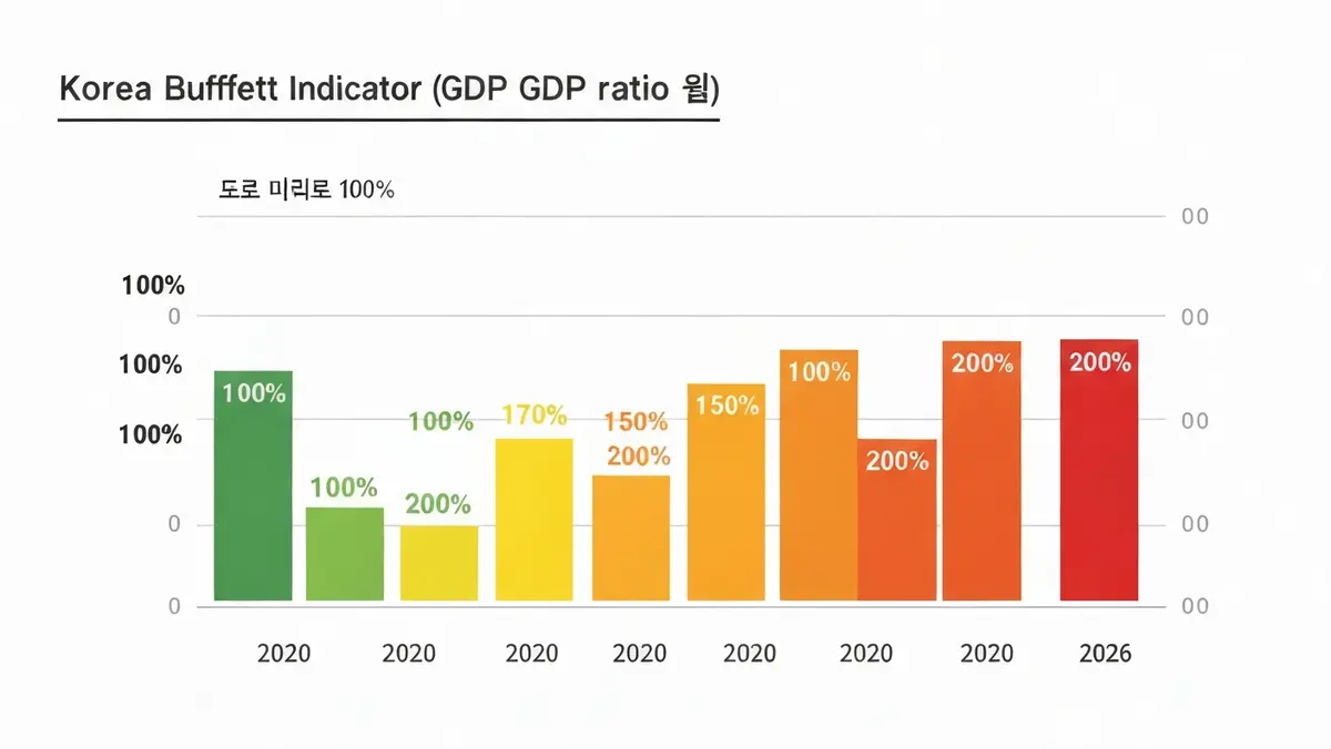 한국 버핏지수 추이 차트 2020년부터 2026년까지 GDP 대비 시가총액 비율