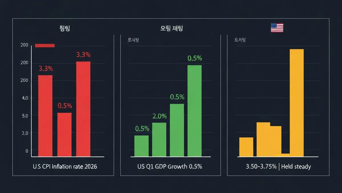 2026년 1분기 미국 CPI 상승률 3.3%, GDP 성장률 2.0%, 연준 금리 동결 비교 인포그래픽