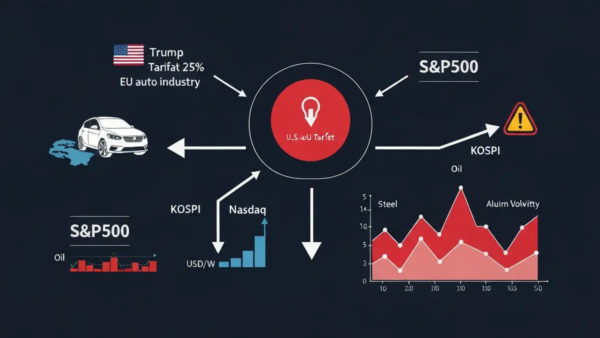 트럼프 EU 자동차 관세 인상이 S&P500, 나스닥, 코스피에 미치는 파급 효과 인포그래픽